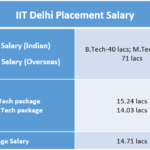 IIT Delhi Placement Salary