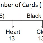 Problems Based on Cards