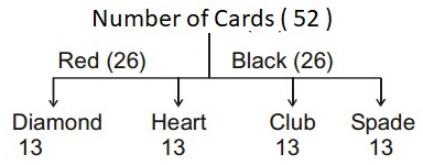 Problems Based on Cards