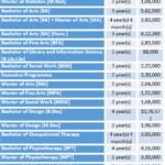 Amity University Fee Structure and Courses