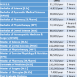 Baba Farid University of Health and Medical Sciences Fee Structure