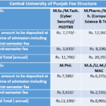 Central University of Punjab Fee Structure