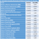 Annamalai University Directorate of Distance Education Fee Structure