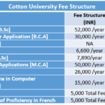 Cotton University Fee Structure