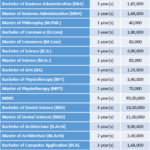 Dr. M.G.R. Educational and Research Institute Fee Structure