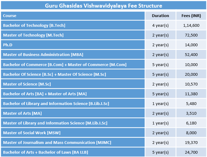 Guru Ghasidas Vishwavidyalaya Fee Structure