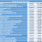 Integral University Fee Structure