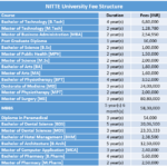 NITTE University Fee Structure