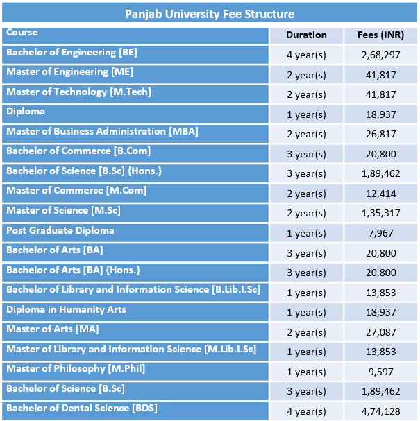 Panjab University Fee Structure