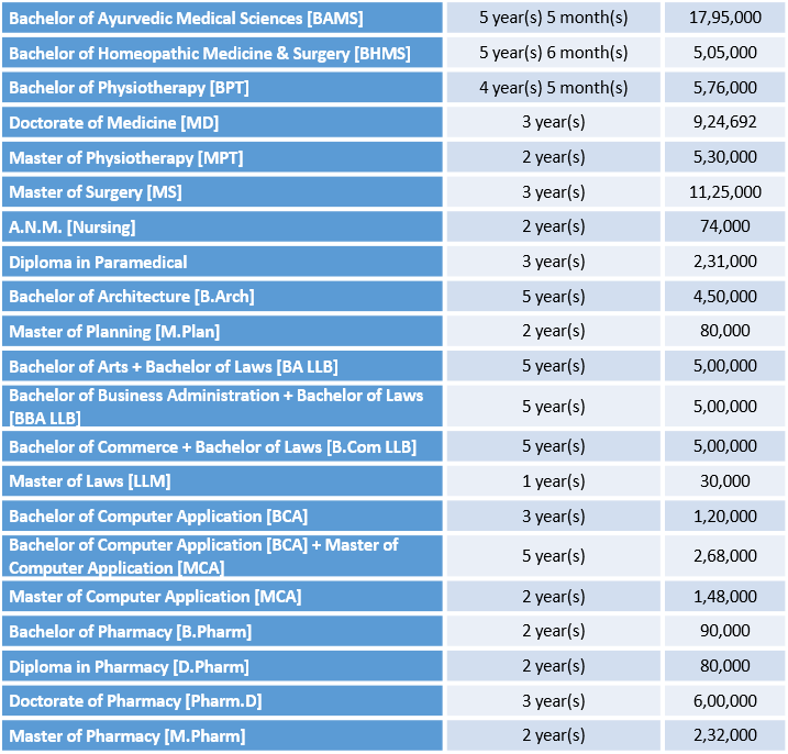 Parul University Fee Structure and courses