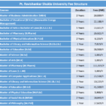 Pt. Ravishankar Shukla University Fee Structure
