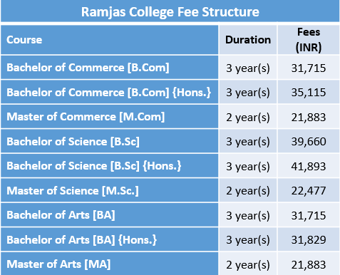 Ramjas College Fee Structure