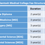 Santosh Medical College Fee Structure