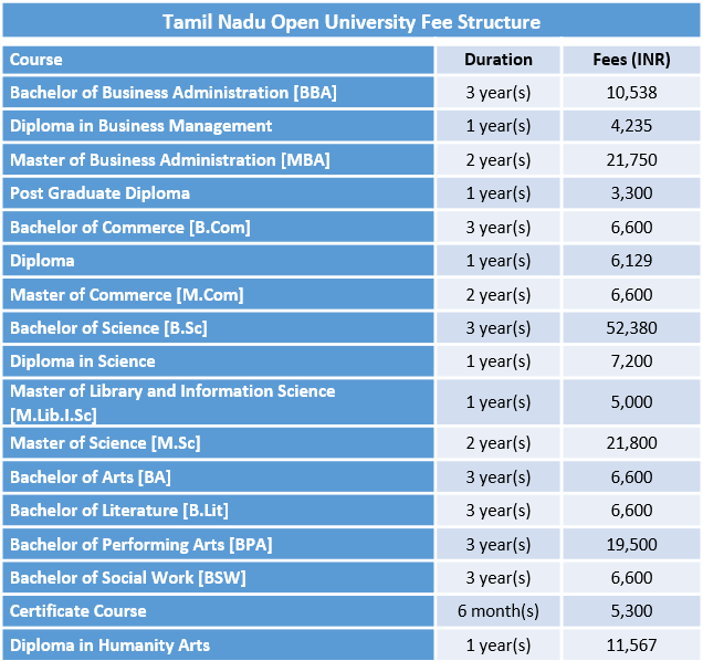Tamil Nadu Open University Fee Structure