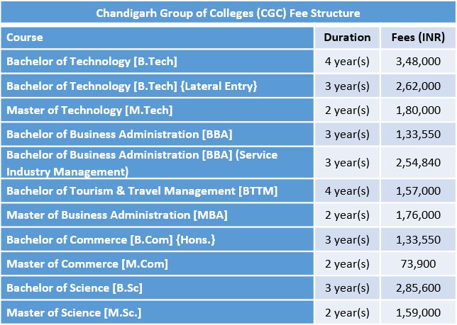 Chandigarh Group of Colleges (CGC) Fee Structure
