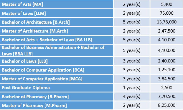 GITAM University Courses