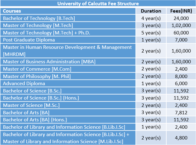 University of Calcutta Fee Structure